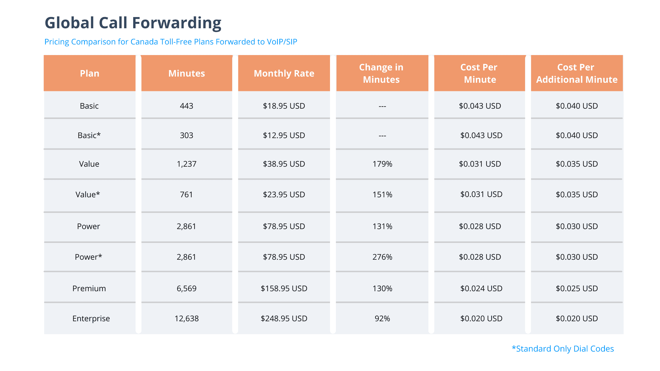 Global Call Forwarding Canada Toll Free Pricing Chart