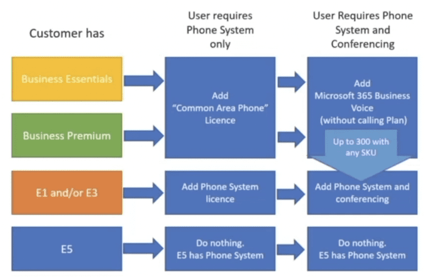 direct routing license requirements