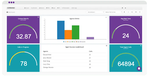 Convoso's call center dashboard shows metrics for average contact rate, calls in progress, average wait time, and total agent calls. (Source: Convoso's blog page)