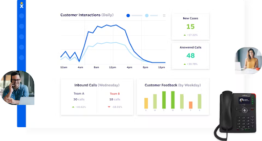 Nextiva’s analytics dashboard displays customer interactions, call statistics, and VoIP phone integration. (Source: Capterra's Nextiva review page)