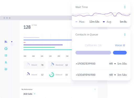Intelepeer's call center dashboard displays inbound and outbound call metrics and real-time queue management data. (Source: G2's Intelepeer review page)