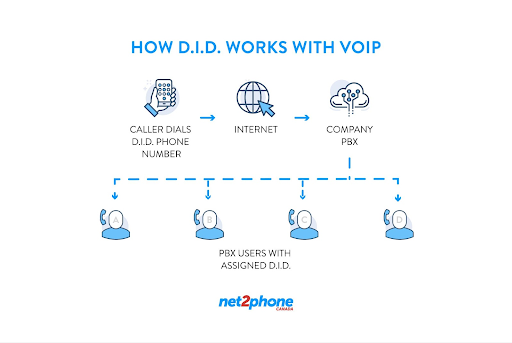 DID with VoIP call diagram. Caller dials DID number, call travels over internet to a PBX, PBX directs call to assigned user. (Source: net2phone Canada)