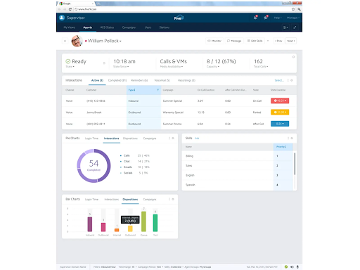 Five9’s supervisor dashboard shows agent status, active calls, interaction types, performance metrics, and skill priorities (Source: SoftwareAdvice’s Five9 review)