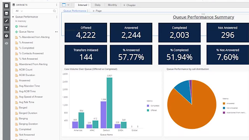 Avaya’s dashboard displays a queue performance summary with key metrics, including answered and completed calls (Source: Avaya’s YouTube channel)