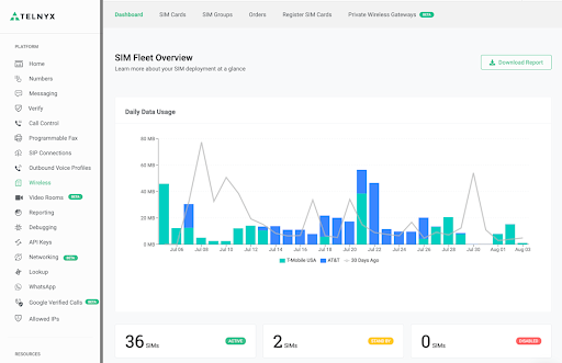 Telnyx’s SIM Fleet Overview dashboard displaying a daily data usage graph and SIM status categories (Source: Telnyx Release Notes Page)
