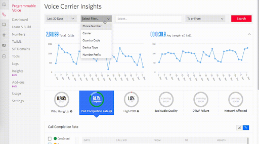 Twilio’s Programmable Voice API interface showing voice carrier insights (Source: Twilio blog)