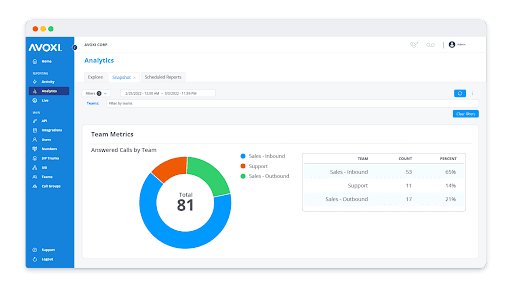AVOXI analytics dashboard breaking down team call metrics, including a pie chart of answered calls by team